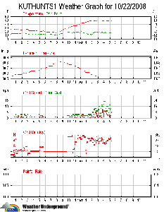 wxStationGraphAll.gif